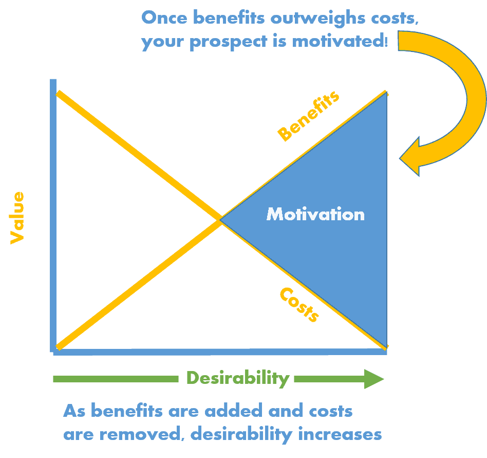 value prop motivation